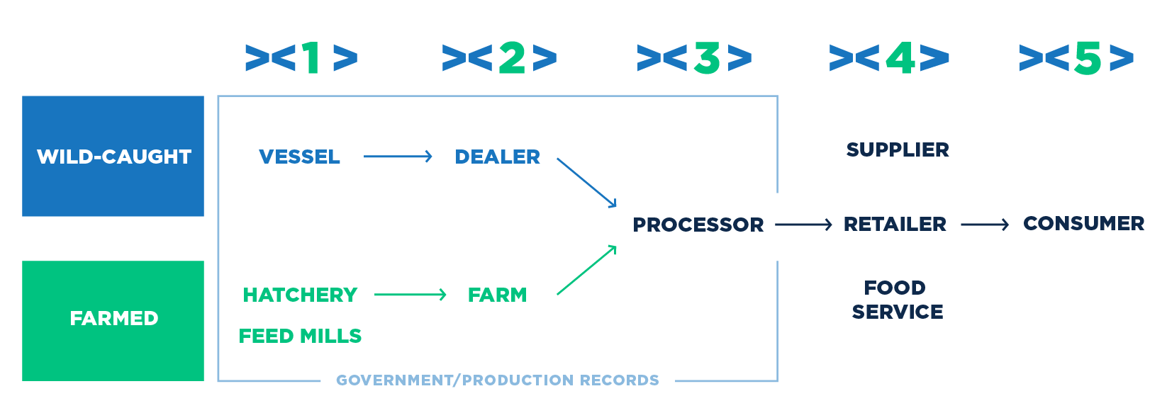 A flow chart showing the Legit Fish product environment.